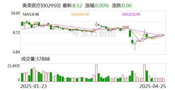 证券配资官网入口 奥美医疗一季度归母净利润8650万元 同比降7.9%