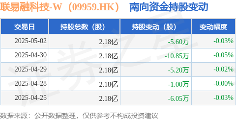 炒股配资之家 联易融科技-W（09959.HK）：5月2日南向资金减持5.6万股