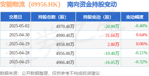 配资知识网 安能物流（09956.HK）：5月2日南向资金减持20万股