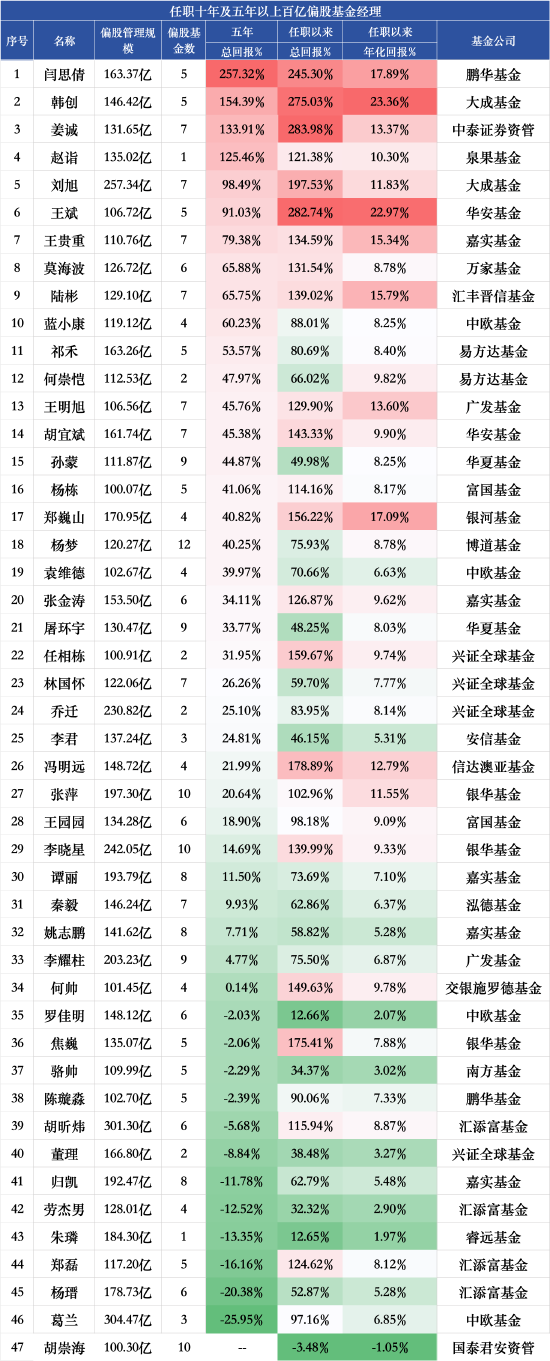 安全配资炒股 百亿权益基金经理五年业绩盘点：葛兰近五年回报跌25.95%垫底，汇添富基金经理倒数前十占据四席