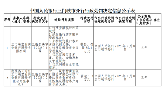 配资老牌炒股配资门户 三门峡农村商业银行被罚55.1万元：违反金融统计相关规定 未按规定履行客户身份识别义务等